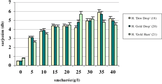 1. ábra Az egyes fajták sarjszámainak alakulása különböz ı  mennyiség ő  szacharóz hatására 