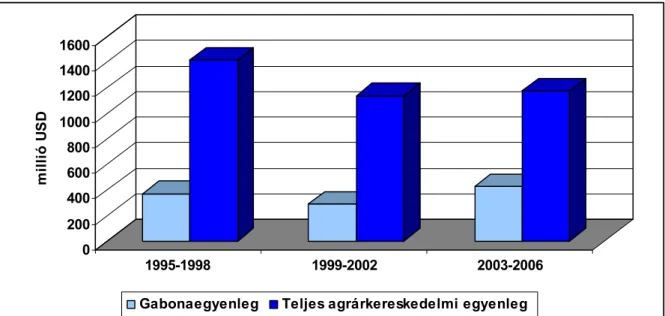 3. ábra: A magyar gabonakereskedelem és a teljes agrárkereskedelem egyenlegeinek  alakulása  02004006008001000120014001600millió USD 1995-1998 1999-2002 2003-2006