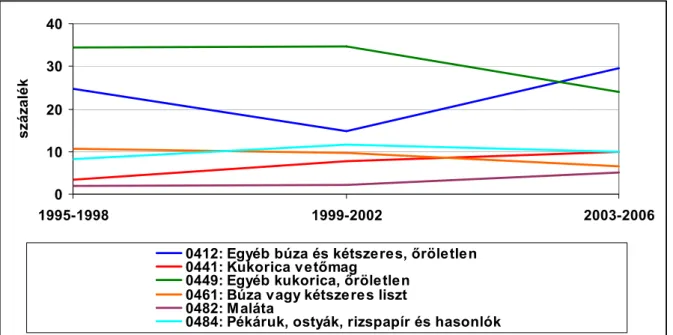 4. ábra: A fontosabb 14  termékcsoportok részesedésének változása az EU10+2-be  irányuló gabona-exportból  010203040 1995-1998 1999-2002 2003-2006százalék