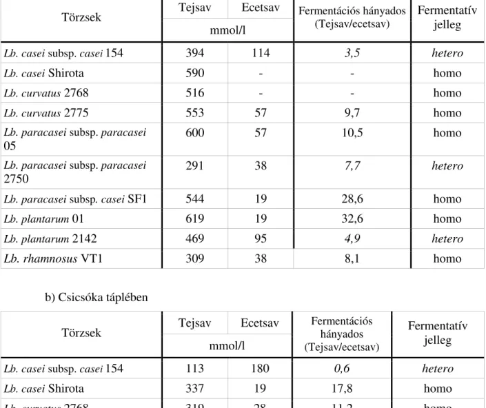 7. táblázat: A vizsgált Lactobacillus törzsek tejsav és ecetsav termelése, azok aránya és az  ebbıl adódó fermentatív jellegük 