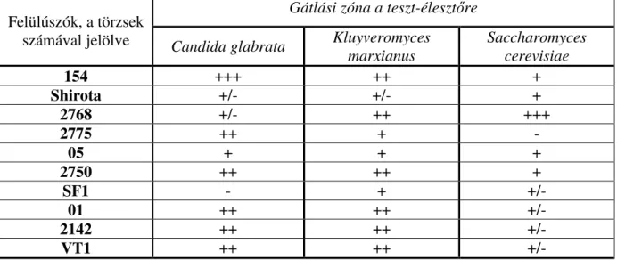 9. táblázat: Laktobacillusok felülúszójának (pH 6,5) hatása élesztıkre  Gátlási zóna a teszt-éleszt ı re  Felülúszók, a törzsek 