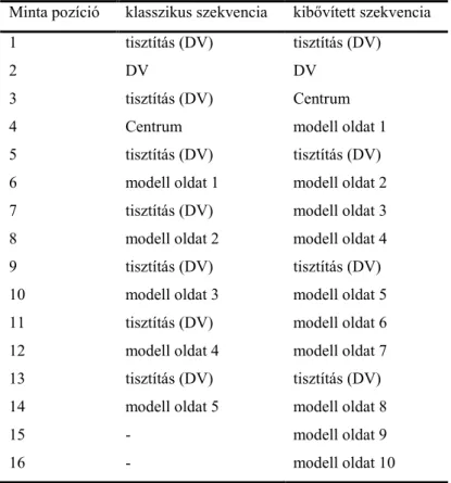 1. táblázat Minták pozíciói az automata mintavevőben. 