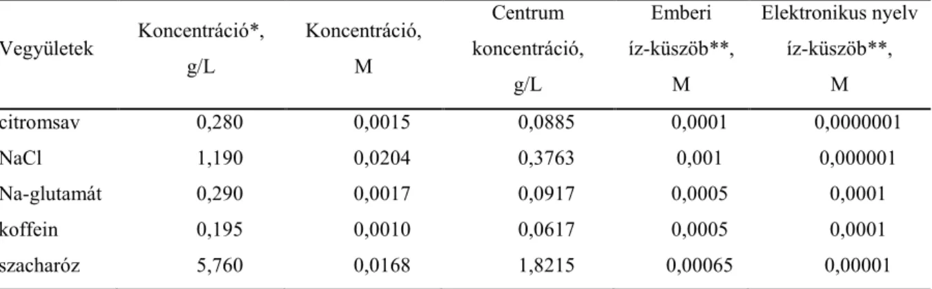 2. táblázat Modell oldatok koncentrációi és íz-küszöb értékei. 