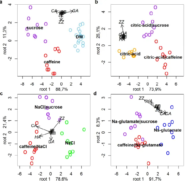 Figure  3.  Distilled  water,  citric-acid,  NaCl  and  Na-glutamate  samples  alone  and  in  combination with caffeine or sucrose analyzed by discriminant analysis