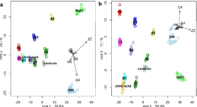 Figure  1.  Discriminant  analysis  plots  of  different  concentration  mixtures  of  citric-acid  and  NaCl measured with the electronic tongue