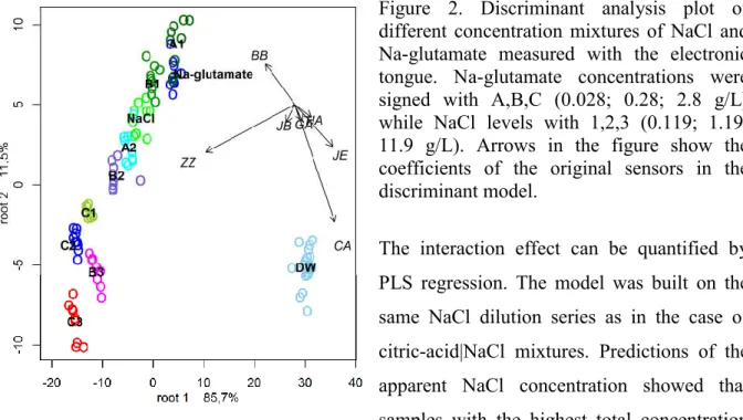 Figure  2.  Discriminant  analysis  plot  of  different  concentration  mixtures  of  NaCl  and  Na-glutamate  measured  with  the  electronic  tongue
