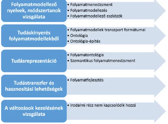 1. ábra: A dolgozat kutatási területeinek és irodalmi áttekintésének összekötése 