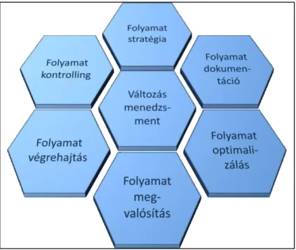 4. ábra: PMLC folyamatmenedzsment rendszer felépítése (Szabó, 2012) 