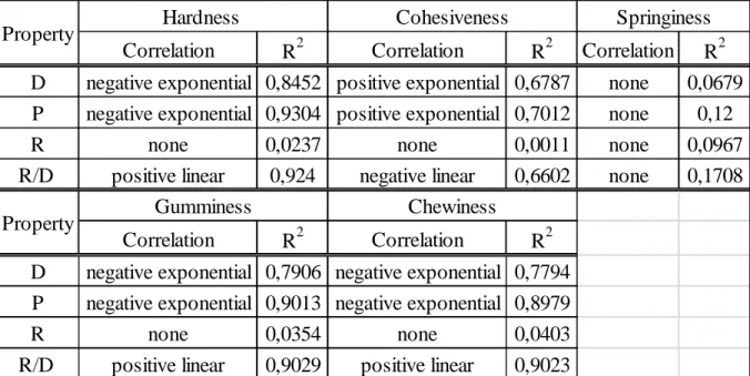 Table 2.: Correlation between results of TPA and results of developed method (D: total  deformation, P: plastic deformation, R: elastic deformation, R/D: relative elasticity) 
