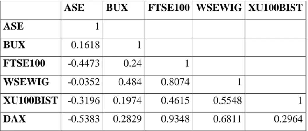 Table  4  shows  us  the  correlation  of  the  stock  exchange  market.  As  we  can  see,  DAX  and  FTSE100 indices are highly correlated