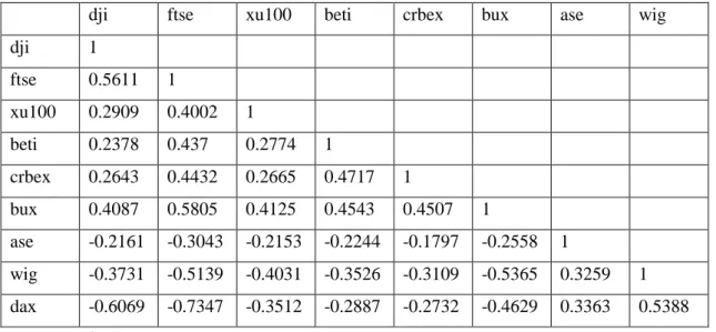 Table 5: Correlation Table 