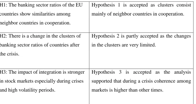 Table 6: Summary of the hypotheses and results  H1: The banking sector ratios of the EU 