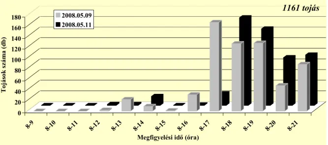 14. ábra. A málnavessző-szúnyog (Resseliella theobaldi) nőstény imágók napi aktivitása a reggel  azonos időben sebzett sarjakra rakott tojásszám alapján (Berkenye, 2008