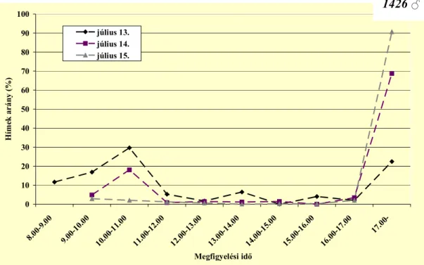 17. ábra. A málnavessző-szúnyog (Resseliella theobaldi) hím imágók napi aktivitása  szexferomon csapdák fogása alapján (Berkenye, 2007