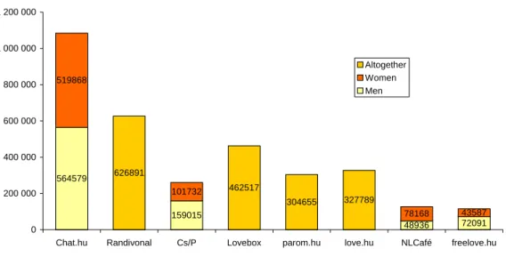 Figure 1: Registered users on the largest chat site and the 7 largest dating sites in  Hungary  564579 626891 159015 462517 304655 327789 48936 720915198681017327816843587 0200 000400 000600 000800 0001 000 0001 200 000