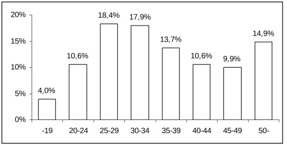 Figure 8: Age composition of respondents on Randivonal 