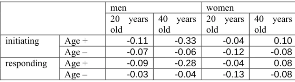 Table 1: Age coefficients including interaction effects of own age  men women  20 years  old  40 years old  20 years old  40 years old  Age +  -0.11 -0.33 -0.04 0.10 initiating  Age –   -0.07 -0.06 -0.12 -0.08  Age +  -0.09 -0.28 -0.04 0.08 responding  Age