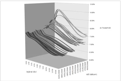 1.2. ábra. ÁKK zérókupon hozamgörbe alakulása 2008. január 2-a és március 3-a között