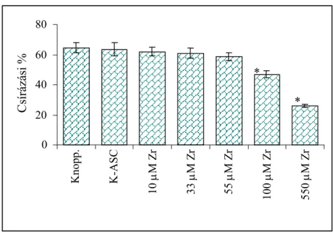 15. ábra: A csírázási százalék változása Zr-ASC tartalmú tápoldat esetében  (* = P&lt;0,05)