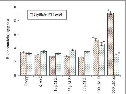 20. ábra: A búza csíranövény bórkoncentrációjának alakulása Zr-ASC kezelés során