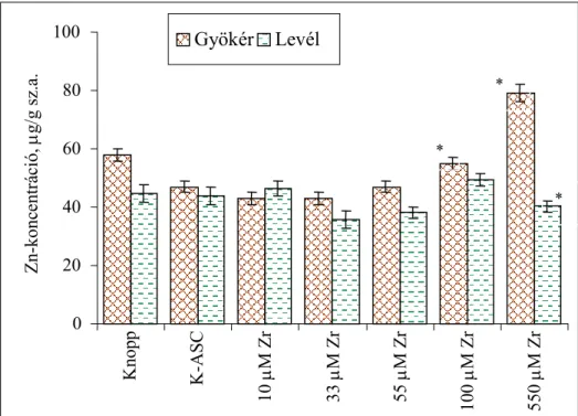 23. ábra: A búza csíranövény Zn-koncentrációjának változása a Zr-ASC kezelés során
