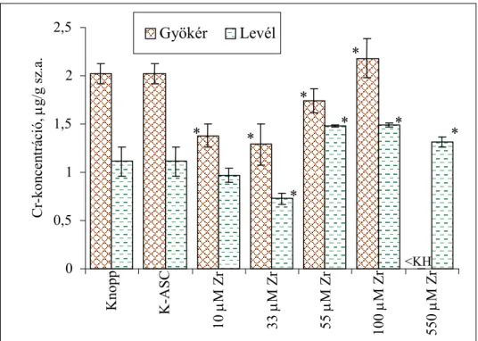 24. ábra: A búza csíranövény Cr-koncentrációjának változása  (* = P&lt;0,05)