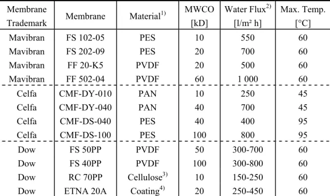 Table 3.2    Properties of UF membranes applied in UTZ 944 membrane unit  Membrane 