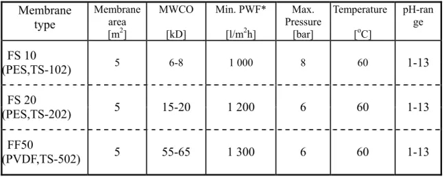 Table 3.3    Properties of industrial spiral wound modules used in the pilot scale  Membrane  type Membrane area  [m 2 ] MWCO [kD]  Min