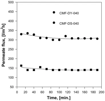 Figure 4.1.1  Permeate flux as a function of time as two different membrane  materials with the same MWCO (40 kD) at feed oil concentration 0.5% 