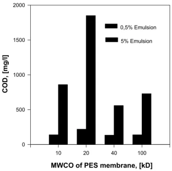 Figure 4.1.3    Effect of MWCO of PES membrane on COD in permeate 