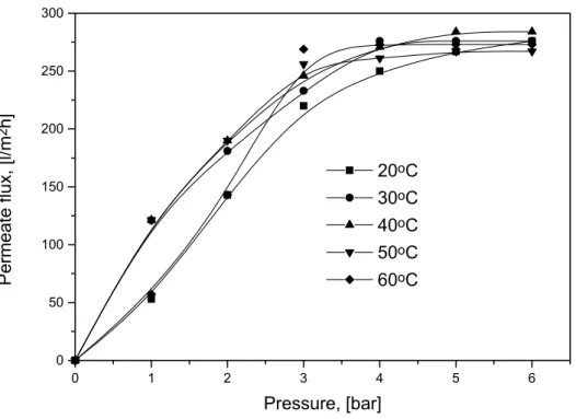 Figure 4.1.5 (a)    Permeate flux as a function of transmembrane pressure for FP  055A at feed oil concentration of 0.5% 