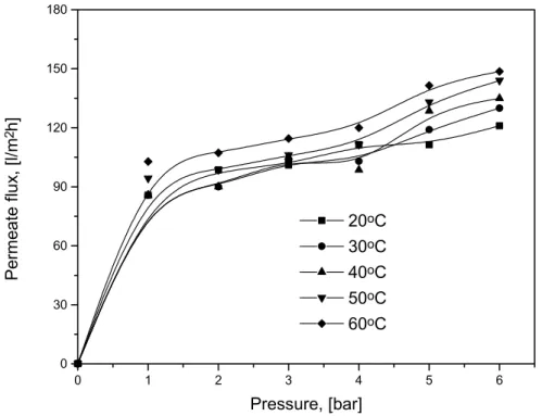 Figure 4.1.5 (b)    Permeate flux as a function of transmembrane pressure for FP  055A at feed oil concentration of 5% 