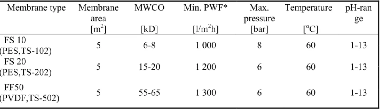 Table 3  Properties of industrial spiral wound modules used in the pilot scale  Membrane type  Membrane 