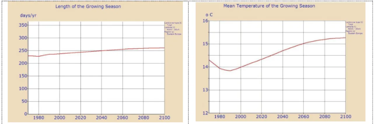 6. ábra A vegetációs időszak hosszának és átlaghőmérsékletének változása  (IMAGE 2.2 programcsomag eredményei) 