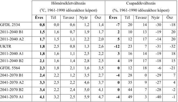 7. táblázat A szcenáriók által jelzett hőmérséklet, ill. csapadékváltozások  Hőmérsékletváltozás 