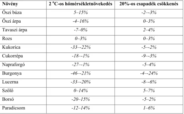9. táblázat Különböző szántóföldi és kertészeti növények termésének várható változása  Növény  2  o C-os hőmérsékletnövekedés  20%-os csapadék csökkenés 