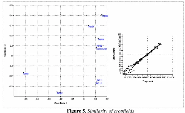 Figure 5. Similarity of cropfields 