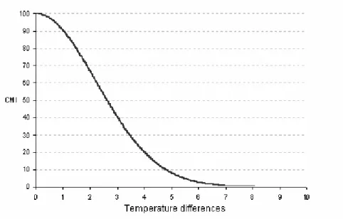 Figure 1. Value of CMI for temperature  