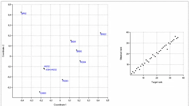 Figure 4. Similarity of analogues regions by land use 