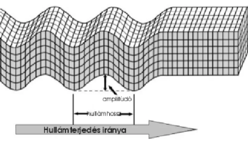 anyagokban a transzverzális, a longitudinális hullámok és ezek kombinációi terjedhetnek (9