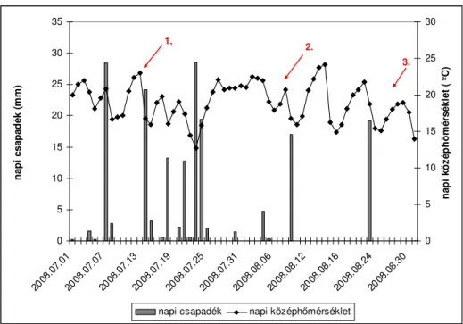 8. ábra Soroksár napi csapadék és napi középhőmérsékleti adatai 2008-ban  A piros nyilak a mintavételezési időpontokat jelölik 