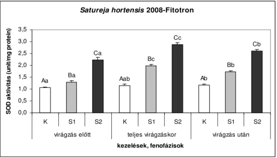 19. ábra SOD aktivitás változása fitotronban, eltérő TVK mellett nevelt Satureja hortensis  növényben, 2008-ban (átlag ± SD)