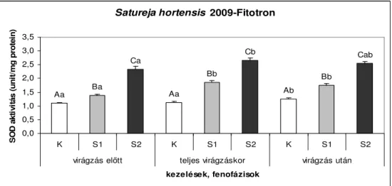 20. ábra SOD aktivitás változása fitotronban, eltérő TVK mellett nevelt Satureja hortensis  növényben, 2009-ben (átlag ± SD)