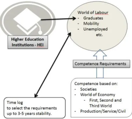Figure 1 the relation between HEI and World of Labour     