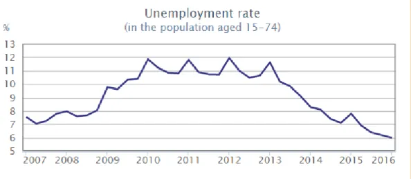 Figure 2 Unemployment rate in Hungary, Source: CSO 