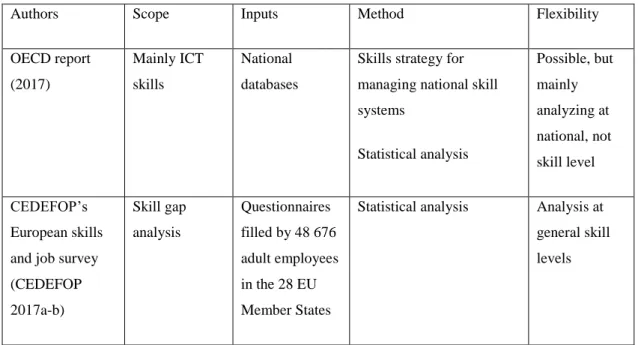 Table 1 Studies about future competences