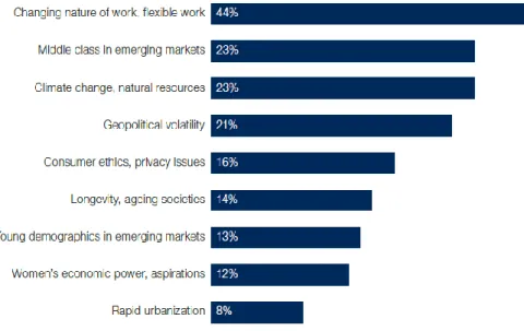 Figure 6 Drivers of change (Source: Future of Jobs Survey, World Economic Forum, 2016) 