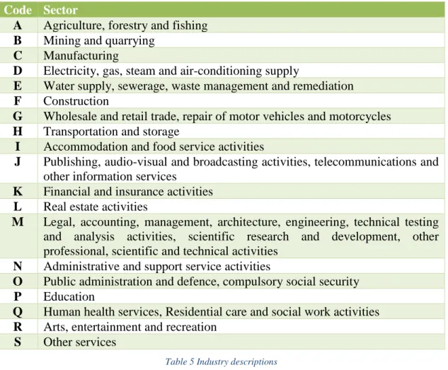 Table 5 Industry descriptions