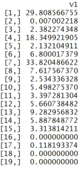 Figure 4 Sector-wise number of labour for manager 