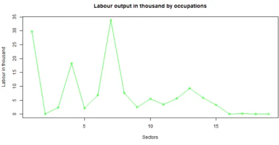 Figure 6 Number and distribution of managerial position by sectors 